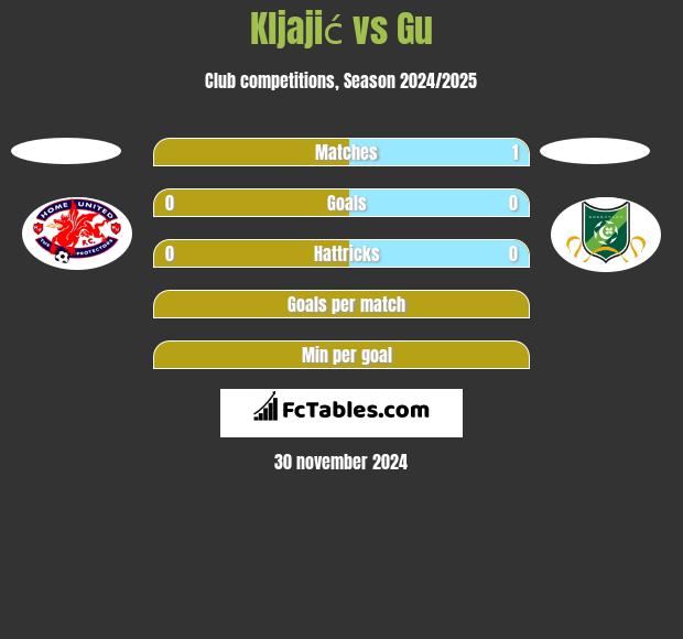 Kljajić vs Gu h2h player stats