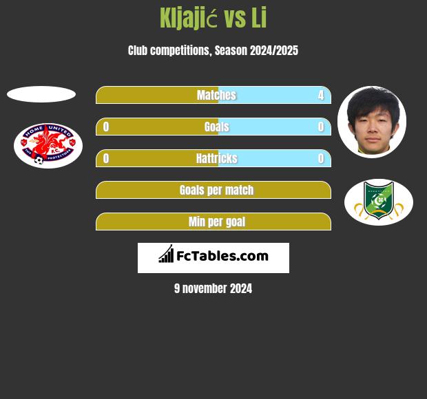 Kljajić vs Li h2h player stats