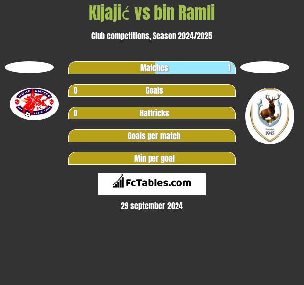 Kljajić vs bin Ramli h2h player stats