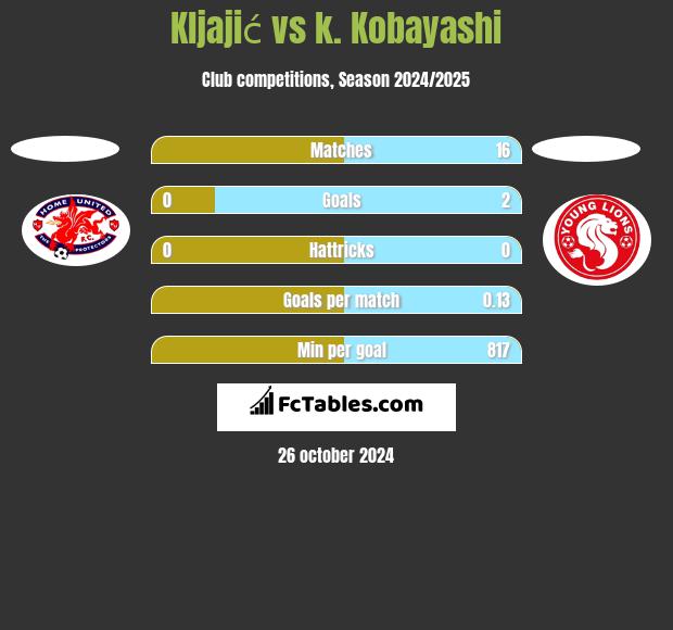 Kljajić vs k. Kobayashi h2h player stats