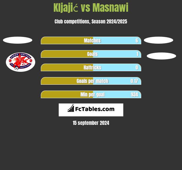 Kljajić vs Masnawi h2h player stats