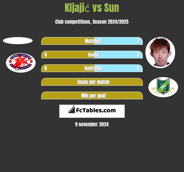 Kljajić vs Sun h2h player stats