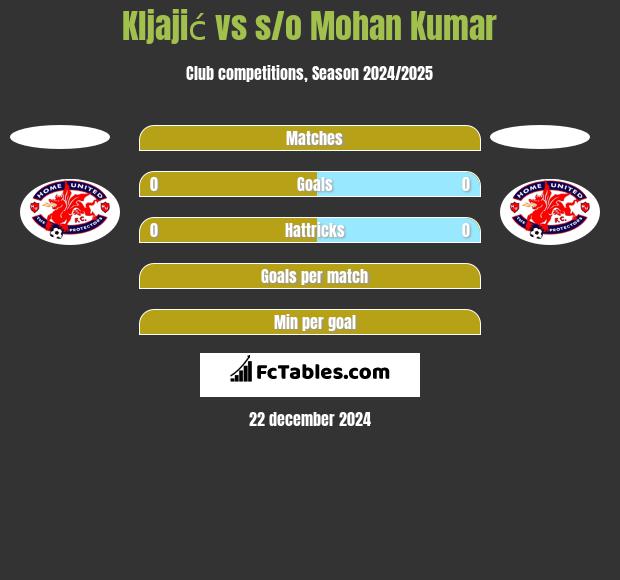 Kljajić vs s/o Mohan Kumar h2h player stats