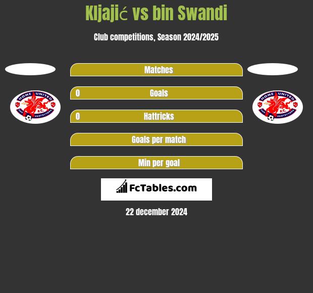 Kljajić vs bin Swandi h2h player stats