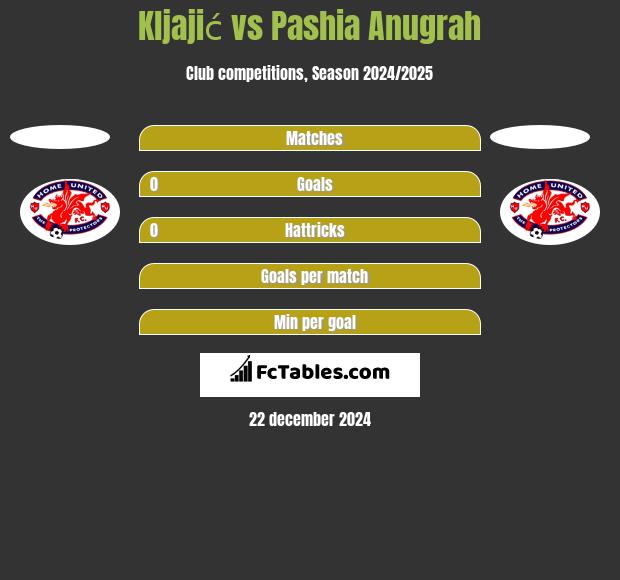 Kljajić vs Pashia Anugrah h2h player stats