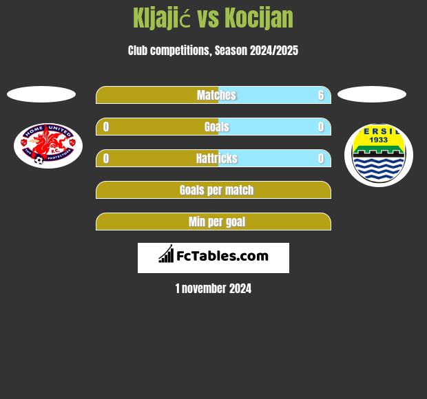 Kljajić vs Kocijan h2h player stats