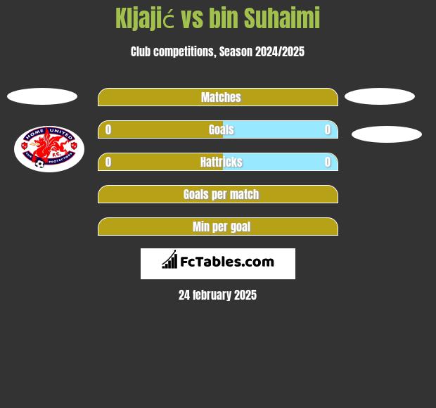 Kljajić vs bin Suhaimi h2h player stats