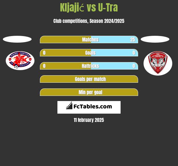 Kljajić vs U-Tra h2h player stats