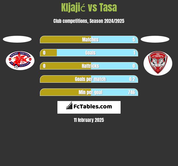 Kljajić vs Tasa h2h player stats