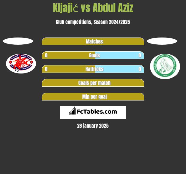 Kljajić vs Abdul Aziz h2h player stats