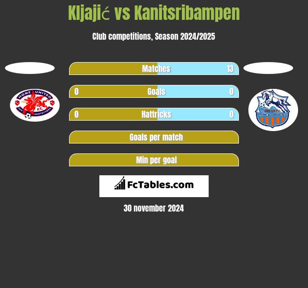 Kljajić vs Kanitsribampen h2h player stats