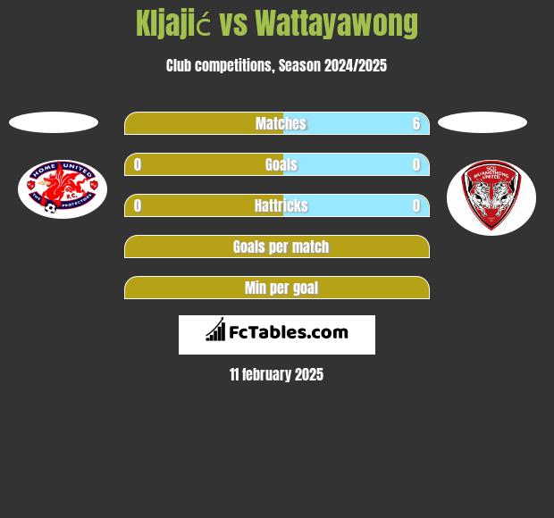 Kljajić vs Wattayawong h2h player stats