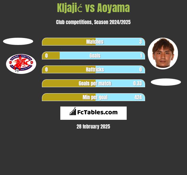 Kljajić vs Aoyama h2h player stats