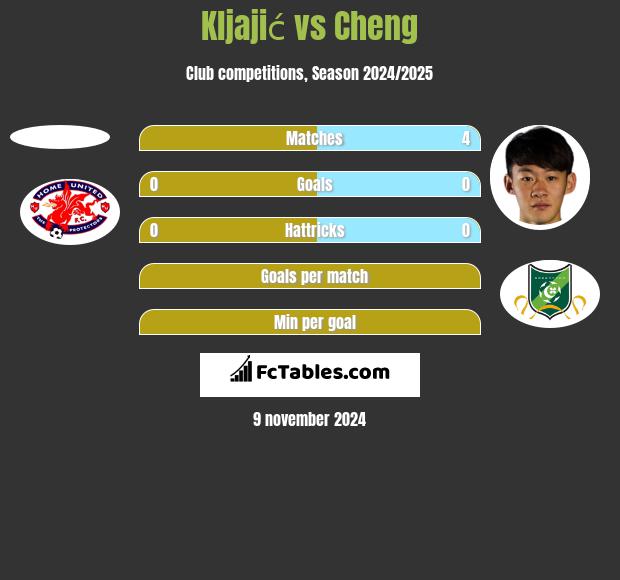 Kljajić vs Cheng h2h player stats