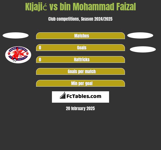 Kljajić vs bin Mohammad Faizal h2h player stats