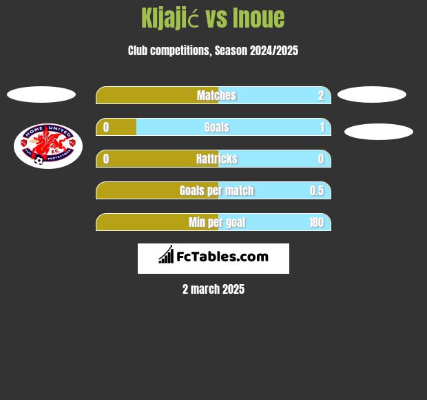 Kljajić vs Inoue h2h player stats