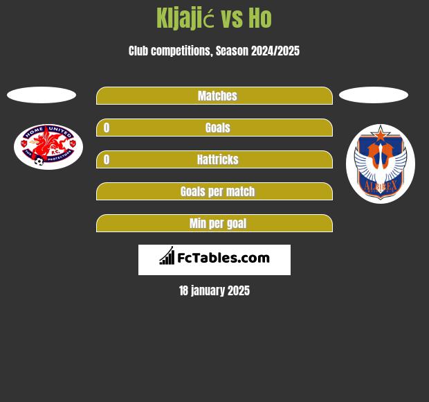 Kljajić vs Ho h2h player stats