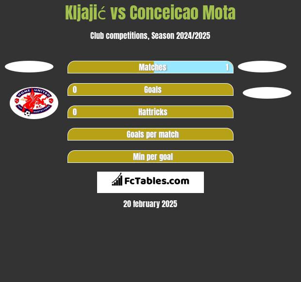 Kljajić vs Conceicao Mota h2h player stats