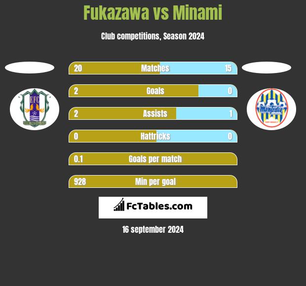 Fukazawa vs Minami h2h player stats