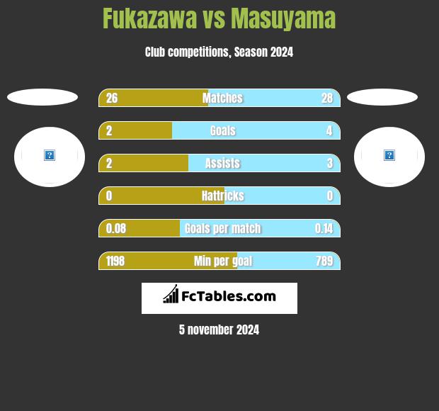 Fukazawa vs Masuyama h2h player stats