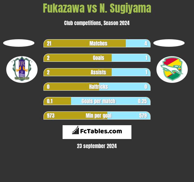 Fukazawa vs N. Sugiyama h2h player stats