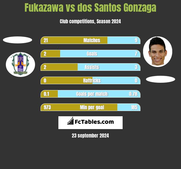 Fukazawa vs dos Santos Gonzaga h2h player stats