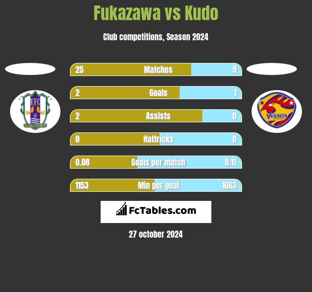 Fukazawa vs Kudo h2h player stats