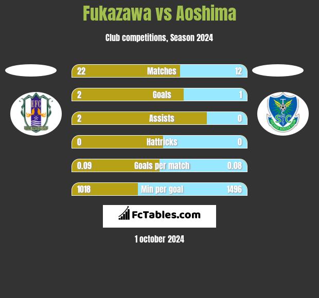 Fukazawa vs Aoshima h2h player stats