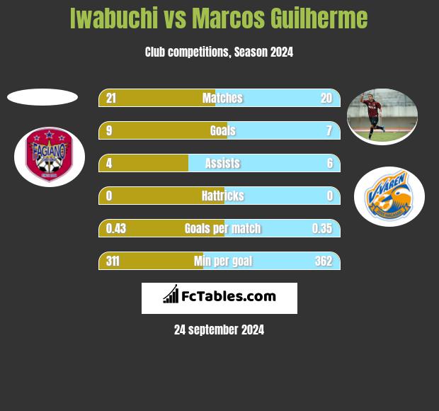 Iwabuchi vs Marcos Guilherme h2h player stats