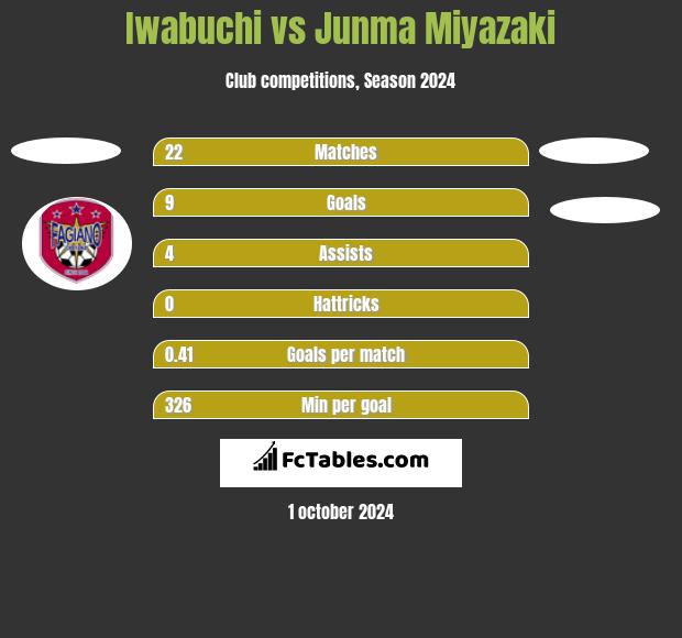 Iwabuchi vs Junma Miyazaki h2h player stats