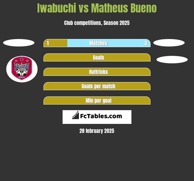 Iwabuchi vs Matheus Bueno h2h player stats