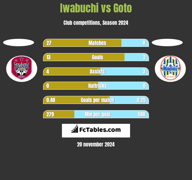 Iwabuchi vs Goto h2h player stats