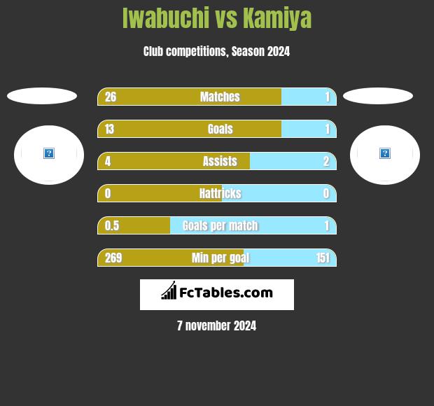 Iwabuchi vs Kamiya h2h player stats