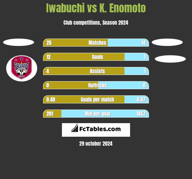 Iwabuchi vs K. Enomoto h2h player stats