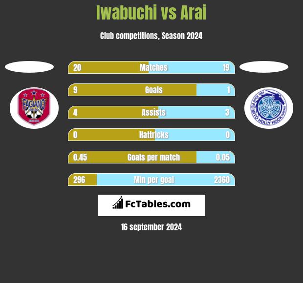 Iwabuchi vs Arai h2h player stats