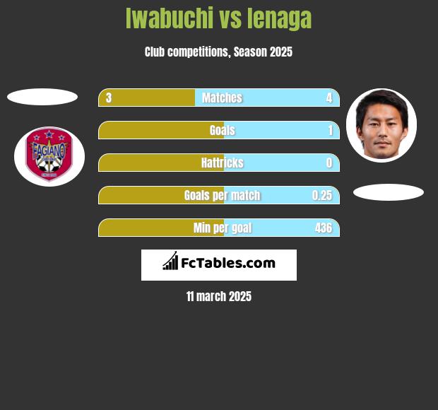 Iwabuchi vs Ienaga h2h player stats