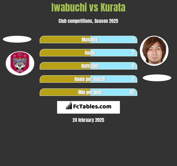 Iwabuchi vs Kurata h2h player stats