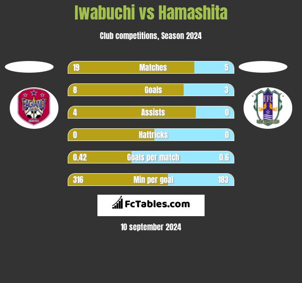 Iwabuchi vs Hamashita h2h player stats