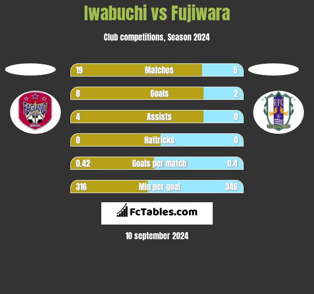 Iwabuchi vs Fujiwara h2h player stats