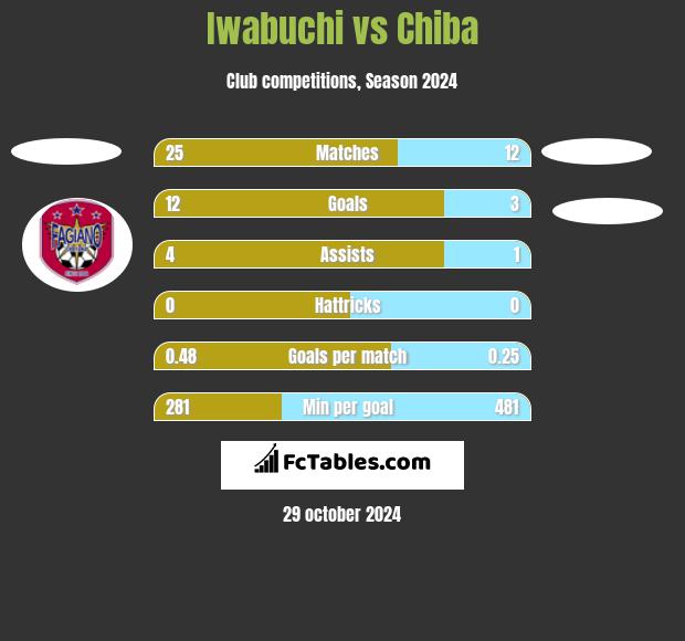 Iwabuchi vs Chiba h2h player stats