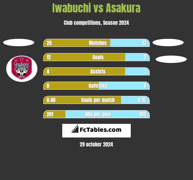 Iwabuchi vs Asakura h2h player stats