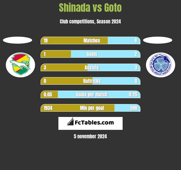 Shinada vs Goto h2h player stats