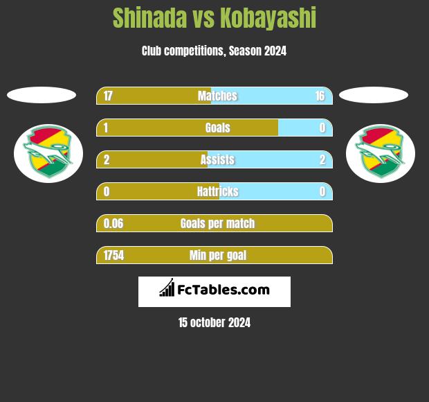 Shinada vs Kobayashi h2h player stats