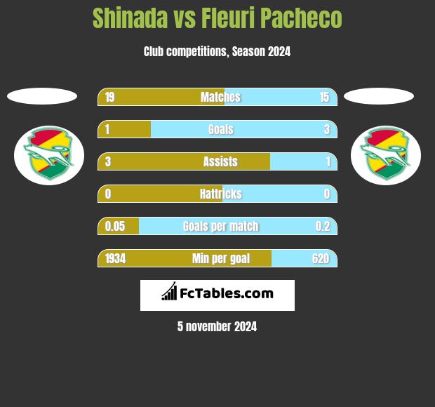 Shinada vs Fleuri Pacheco h2h player stats