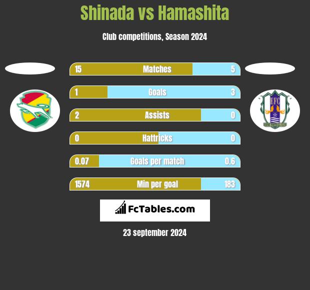 Shinada vs Hamashita h2h player stats