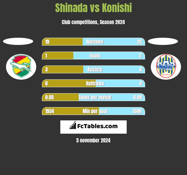 Shinada vs Konishi h2h player stats