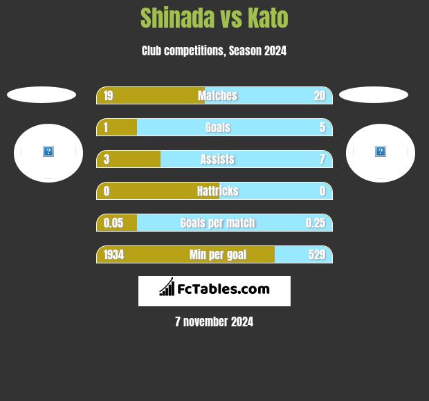 Shinada vs Kato h2h player stats