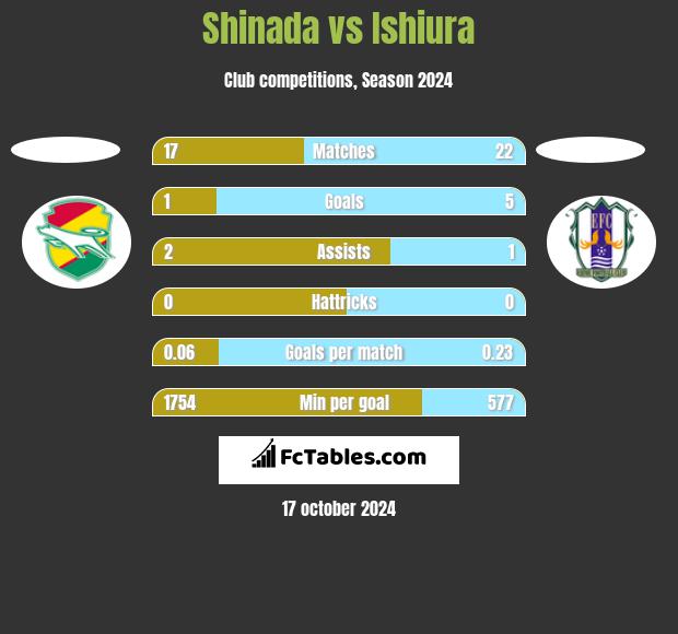 Shinada vs Ishiura h2h player stats