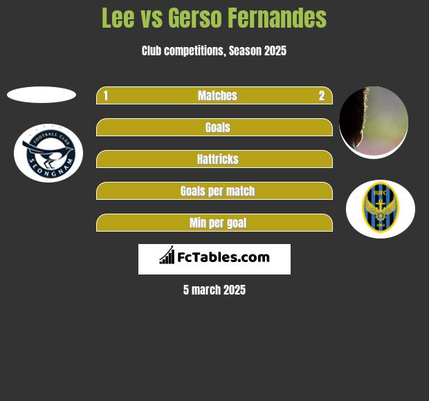 Lee vs Gerso Fernandes h2h player stats