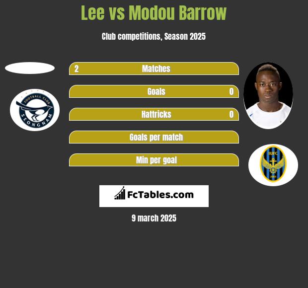 Lee vs Modou Barrow h2h player stats